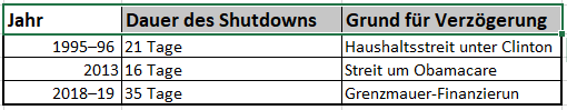 Beispiele für langwierige Shutdowns Beispiele für langwierige Shutdowns
